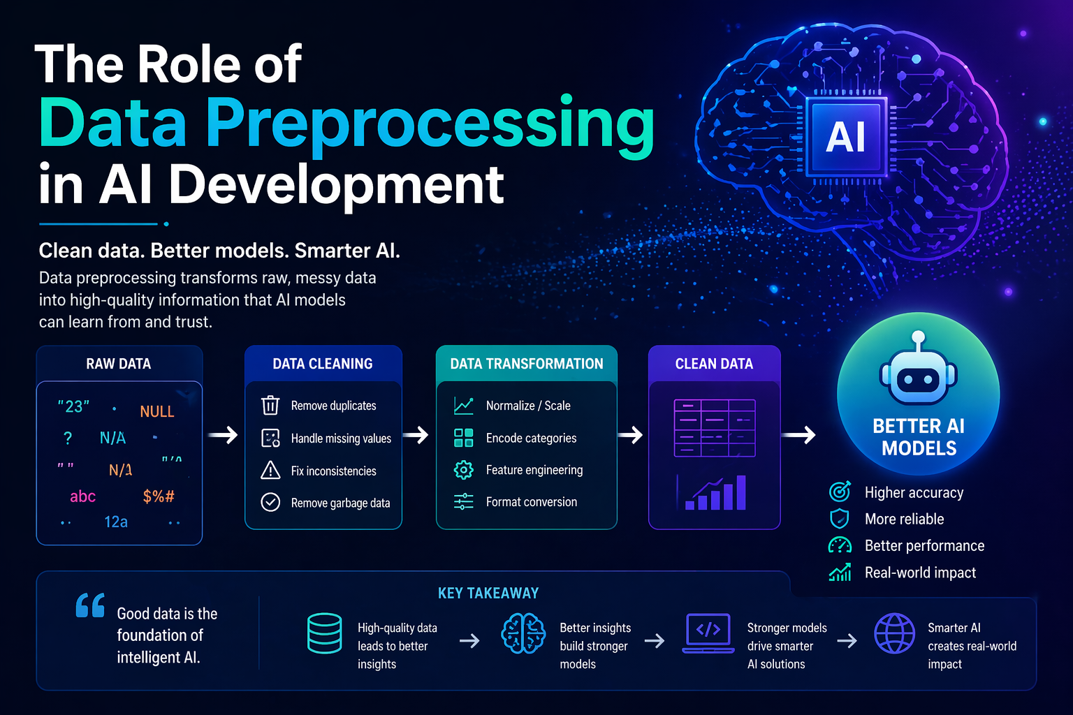 The Role of Data Preprocessing in AI Development